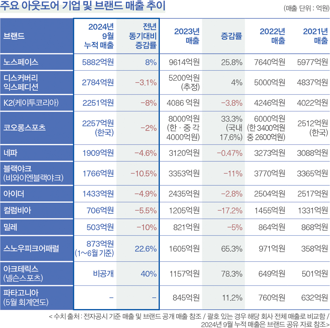 [2024 마켓나우 : 아웃도어] 5조3000억 규모, 역대급 난항 3833-Image